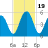 Goose Creek entrance tide chart for Sunday, November 19, 2023