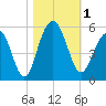 Goose Creek entrance tide chart for Wednesday, November 1, 2023