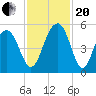 Goose Creek entrance tide chart for Monday, November 20, 2023
