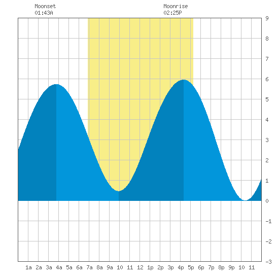 Goose Creek entrance tide chart for Wednesday, November 22, 2023