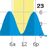 Goose Creek entrance tide chart for Thursday, November 23, 2023