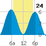 Goose Creek entrance tide chart for Friday, November 24, 2023