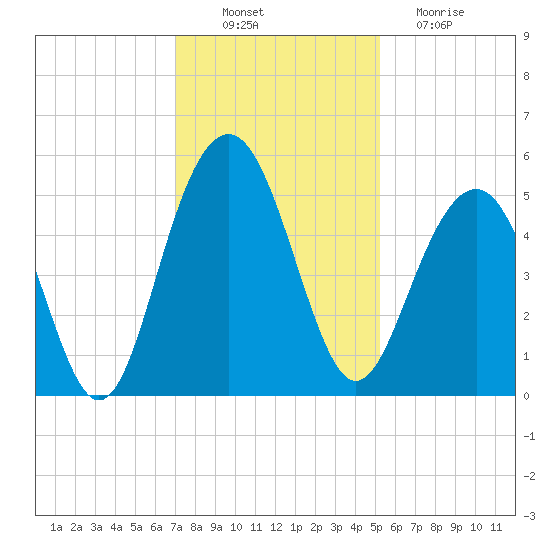 Goose Creek entrance tide chart for Wednesday, November 29, 2023