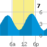 Goose Creek entrance tide chart for Tuesday, November 7, 2023