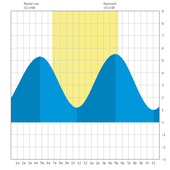 Goose Creek entrance tide chart for Wednesday, November 8, 2023