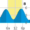 Goose Creek entrance tide chart for Wednesday, November 8, 2023