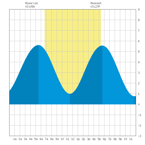 Goose Creek entrance tide chart for Thursday, November 9, 2023