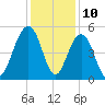 Goose Creek entrance tide chart for Sunday, December 10, 2023