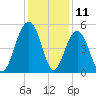 Goose Creek entrance tide chart for Monday, December 11, 2023