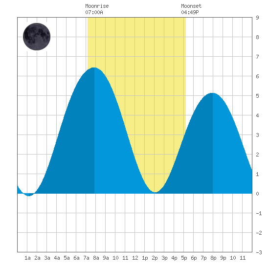 Goose Creek entrance tide chart for Tuesday, December 12, 2023