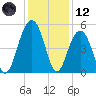 Goose Creek entrance tide chart for Tuesday, December 12, 2023