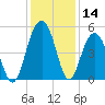 Goose Creek entrance tide chart for Thursday, December 14, 2023