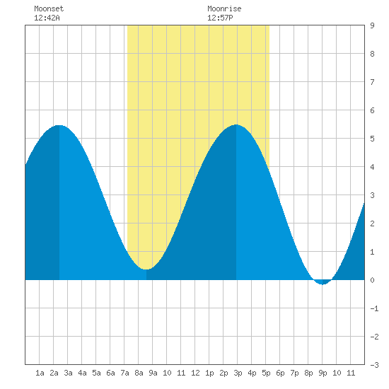 Goose Creek entrance tide chart for Wednesday, December 20, 2023