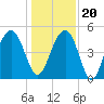 Goose Creek entrance tide chart for Wednesday, December 20, 2023