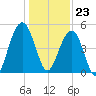 Goose Creek entrance tide chart for Saturday, December 23, 2023