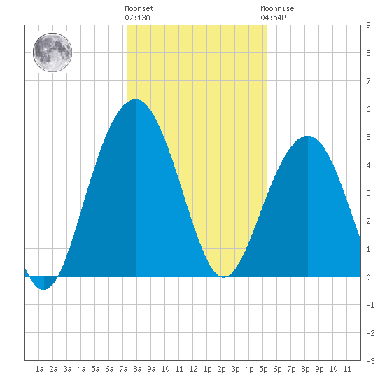 Goose Creek entrance tide chart for Tuesday, December 26, 2023