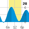 Goose Creek entrance tide chart for Thursday, December 28, 2023