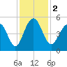 Goose Creek entrance tide chart for Saturday, December 2, 2023