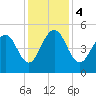 Goose Creek entrance tide chart for Monday, December 4, 2023