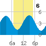 Goose Creek entrance tide chart for Wednesday, December 6, 2023