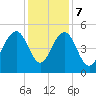 Goose Creek entrance tide chart for Thursday, December 7, 2023