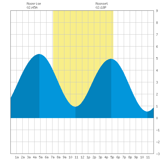 Goose Creek entrance tide chart for Friday, December 8, 2023