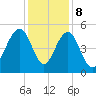 Goose Creek entrance tide chart for Friday, December 8, 2023