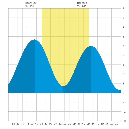 Goose Creek entrance tide chart for Saturday, December 9, 2023
