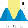 Goose Creek entrance tide chart for Saturday, December 9, 2023