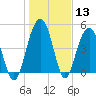 Goose Creek entrance tide chart for Saturday, January 13, 2024