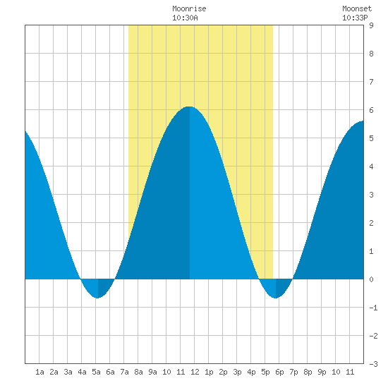 Goose Creek entrance tide chart for Monday, January 15, 2024