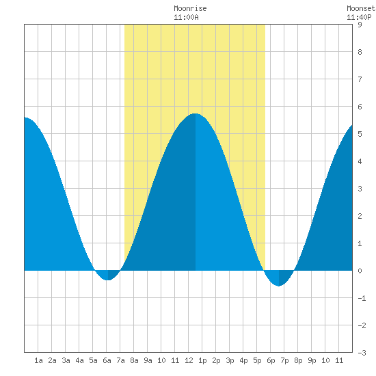 Goose Creek entrance tide chart for Tuesday, January 16, 2024