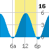 Goose Creek entrance tide chart for Tuesday, January 16, 2024