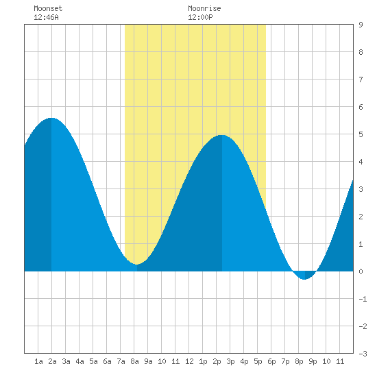 Goose Creek entrance tide chart for Thursday, January 18, 2024