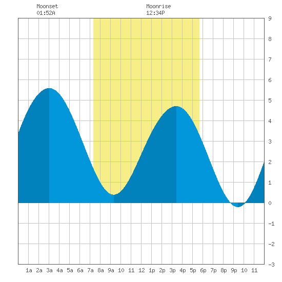 Goose Creek entrance tide chart for Friday, January 19, 2024