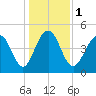 Goose Creek entrance tide chart for Monday, January 1, 2024