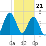 Goose Creek entrance tide chart for Sunday, January 21, 2024