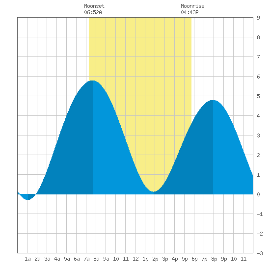 Goose Creek entrance tide chart for Wednesday, January 24, 2024