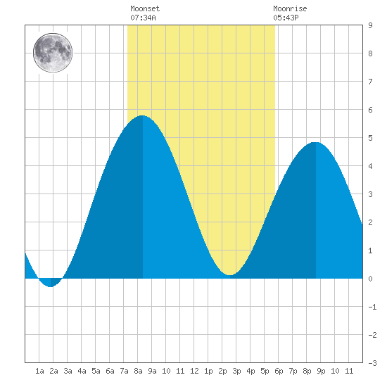 Goose Creek entrance tide chart for Thursday, January 25, 2024