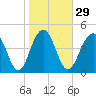 Goose Creek entrance tide chart for Monday, January 29, 2024