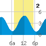 Goose Creek entrance tide chart for Tuesday, January 2, 2024