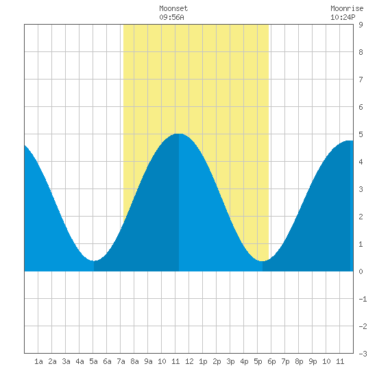 Goose Creek entrance tide chart for Tuesday, January 30, 2024