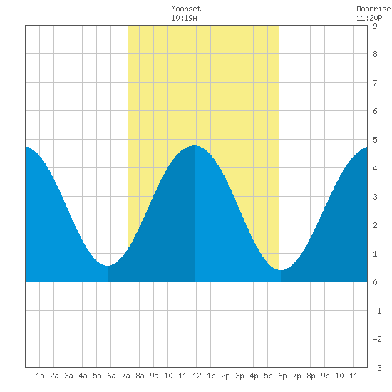 Goose Creek entrance tide chart for Wednesday, January 31, 2024