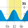 Goose Creek entrance tide chart for Wednesday, January 31, 2024