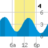 Goose Creek entrance tide chart for Thursday, January 4, 2024