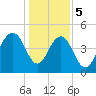Goose Creek entrance tide chart for Friday, January 5, 2024
