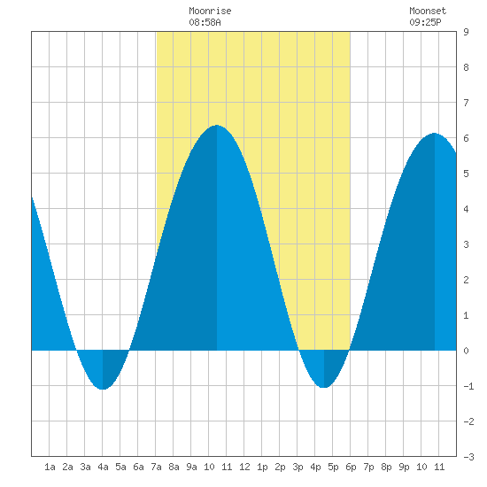 Goose Creek entrance tide chart for Monday, February 12, 2024