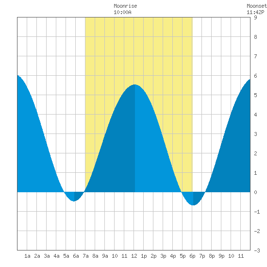 Goose Creek entrance tide chart for Wednesday, February 14, 2024