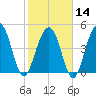 Goose Creek entrance tide chart for Wednesday, February 14, 2024