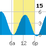 Goose Creek entrance tide chart for Thursday, February 15, 2024